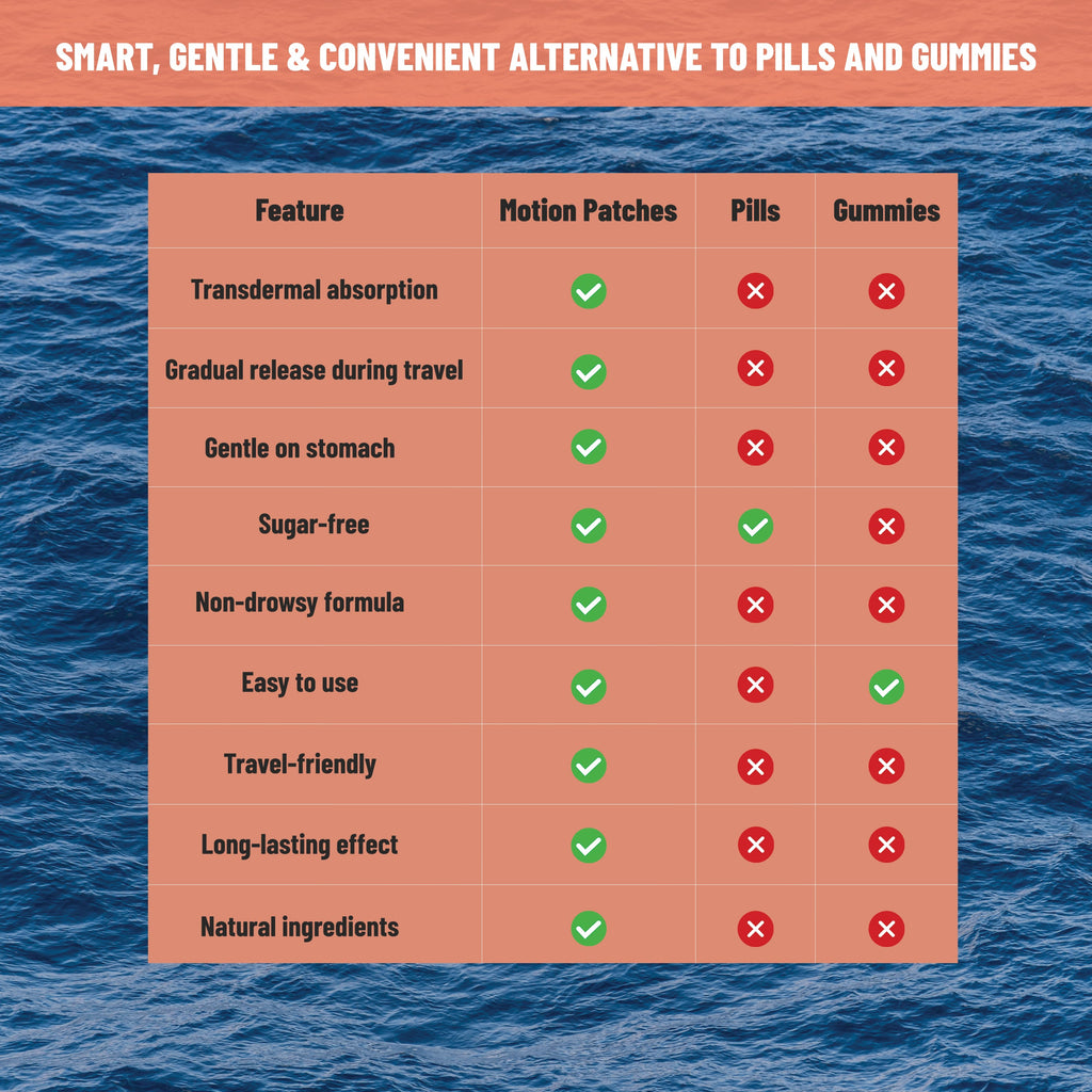 Motion Sickness Patches Natural Motion Sickness Support with Ginger, Peppermint, Sanchi & Herbal Botanicals, 36 patches